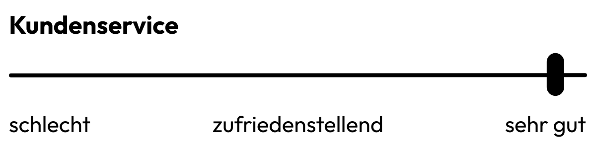 Eine Skala zeigt zeigt die sehr hohe Kundenzufriedenheit bezüglich des Kundenservices. Die Kunden der Matti Badewannenabdeckungen fühlen sich sehr gut beraten sowie bekommen kurzfristige und kompetente Antworten auf ihre Anfragen.